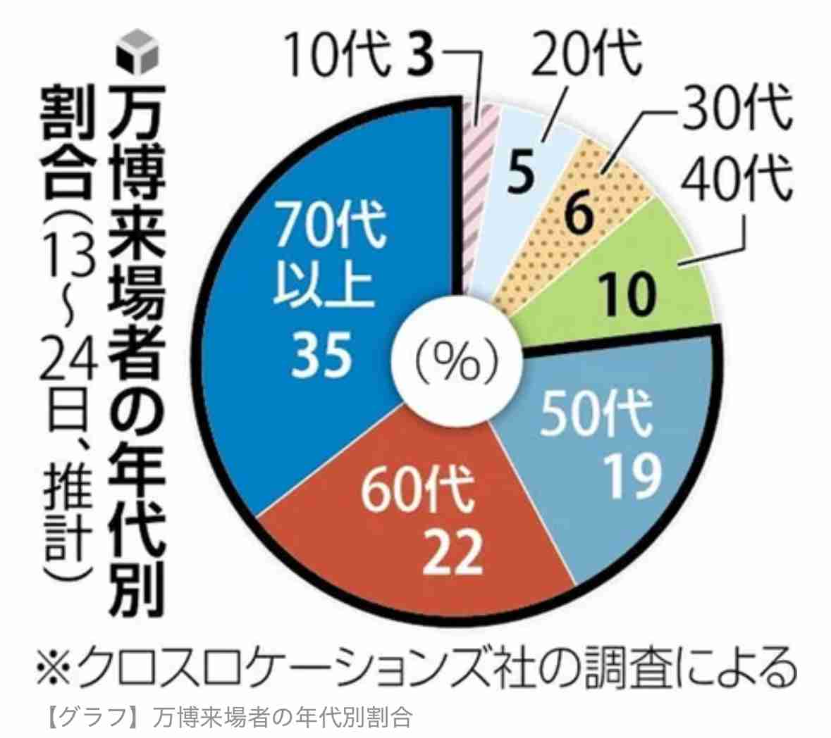 万博の来場者が300万人超‥開幕から1か月での最多は開幕日の14万人　15万人超える日は“ゼロ”