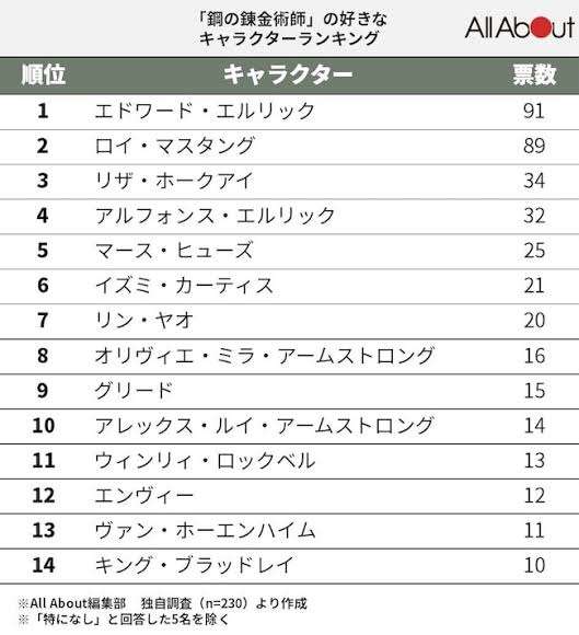 主人公でめちゃくちゃ人気なキャラ