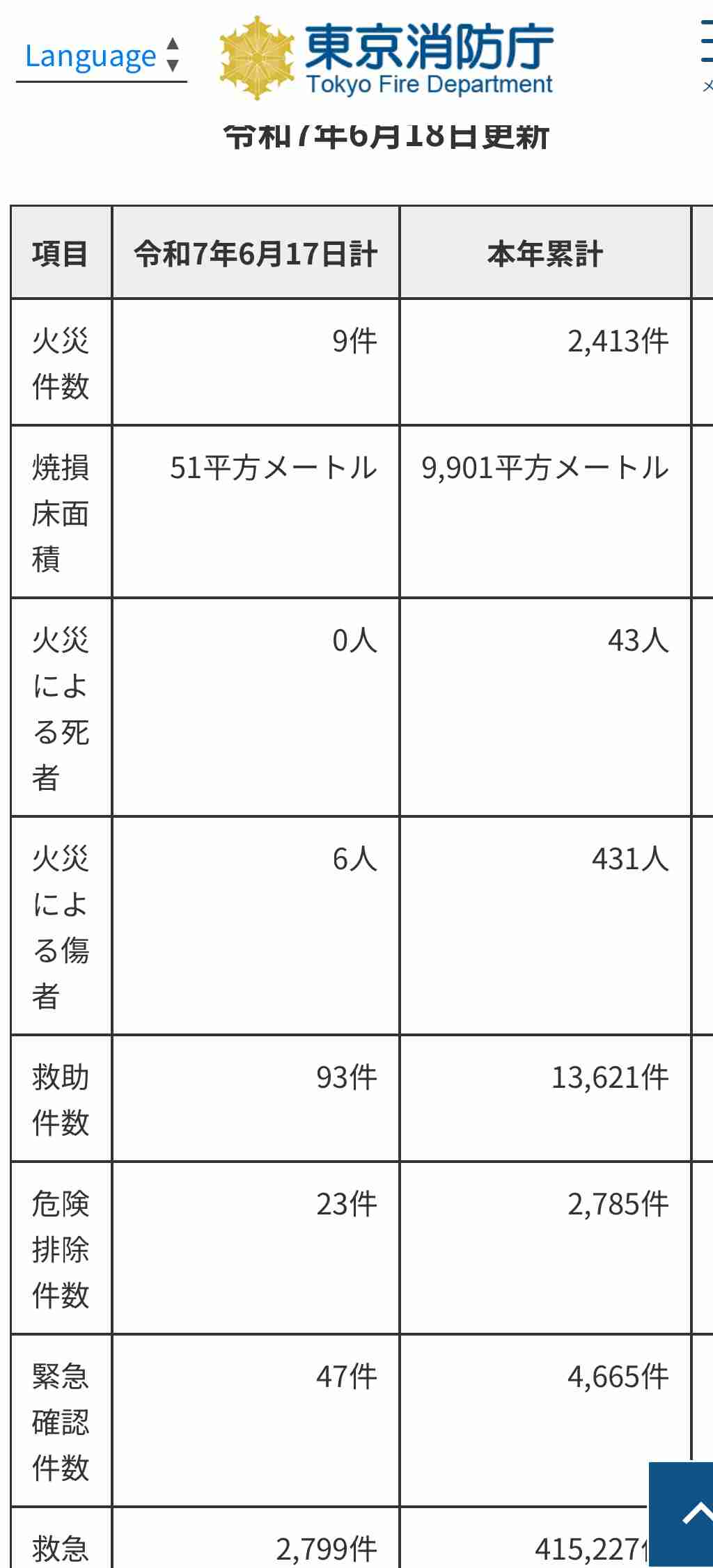 住宅火災の消火活動中に消防隊員など4人が熱中症の症状訴え救急搬送…火は約2時間後にほぼ消し止められ住人とみられる1人けが 東京・小金井市