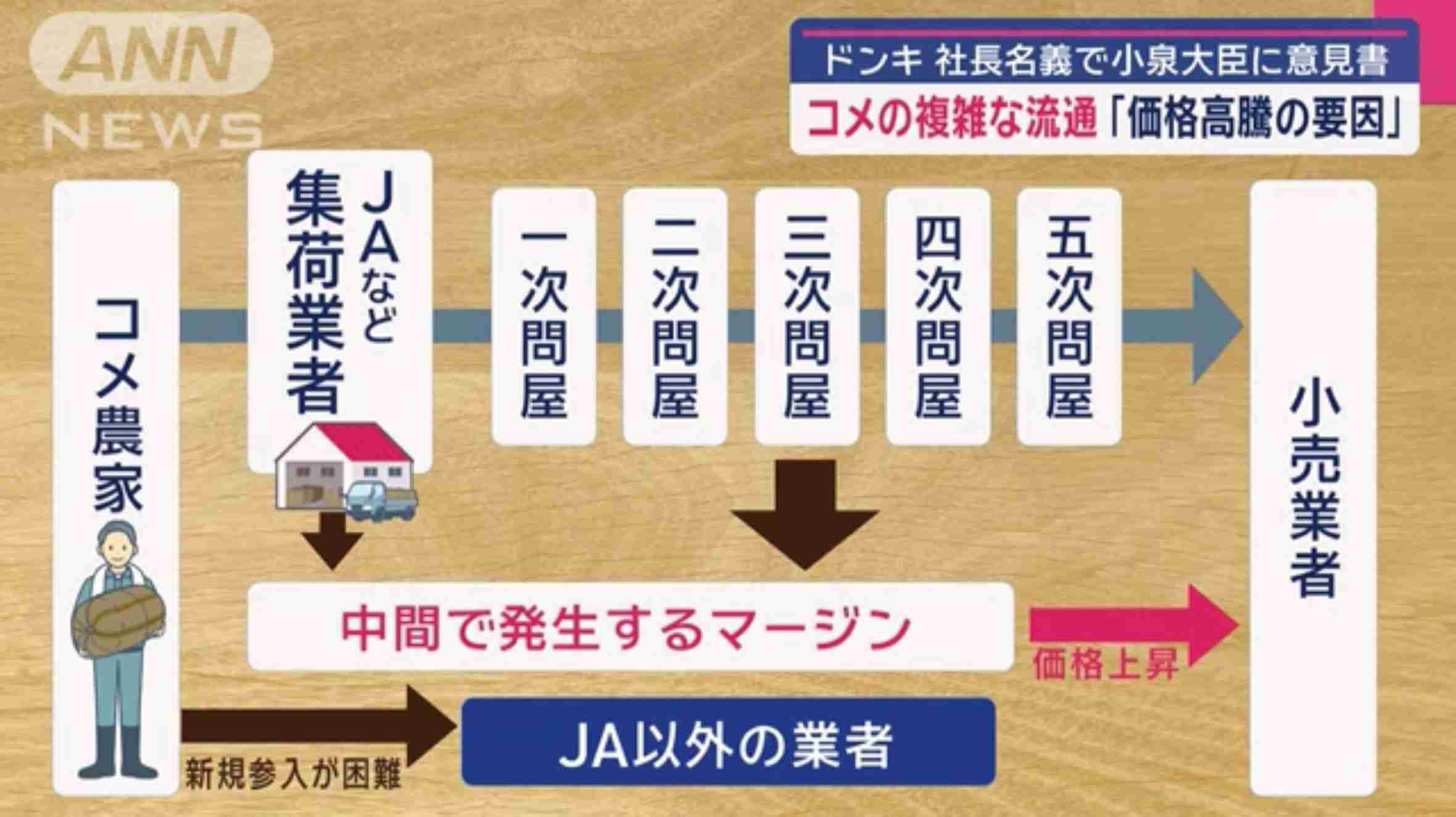 最新の米価格5kg「3835円」　専門家「新米の価格4000円前後の可能性」…7月中旬以降は24年産銘柄米4000円切りも