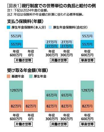 「専業主婦は甘えすぎ」大バッシングの年金改革が“結婚制度”を崩壊させるワケ