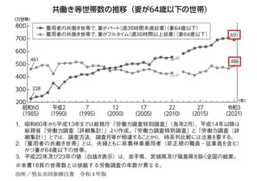 「専業主婦は甘えすぎ」大バッシングの年金改革が“結婚制度”を崩壊させるワケ