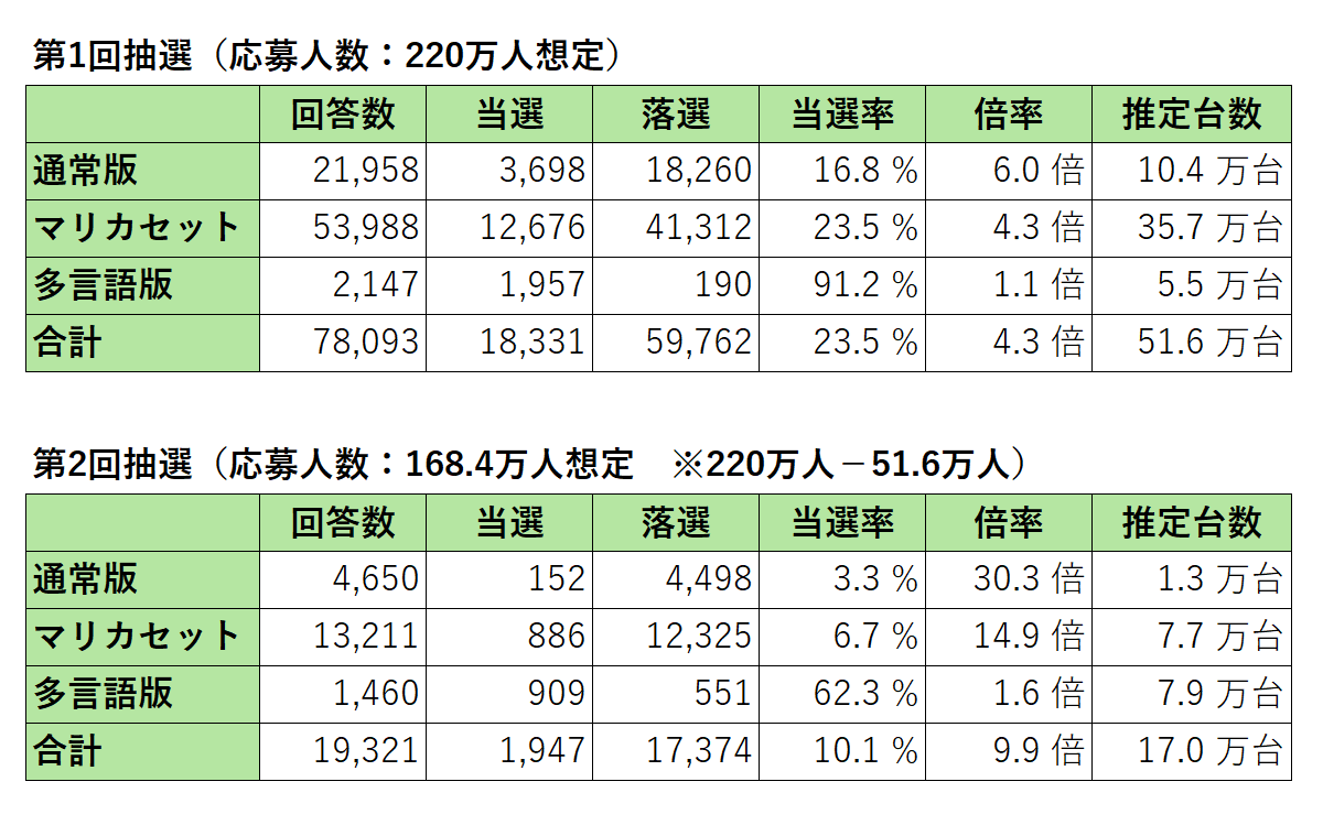 【Switch2】世界販売台数が350万台を突破。発売からわずか4日で大台達成、歴代任天堂ゲーム機のなかでも過去最高の勢いを記録
