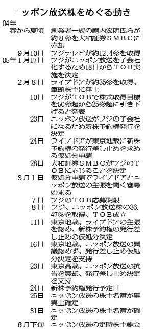 フジHD退任の日枝久氏に退職金支給へ「過去の決議を覆す法的根拠がない」