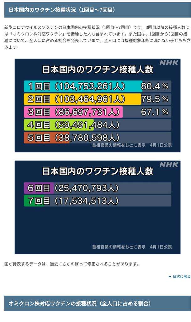 ワクチン接種をためらう若者 孤独感が影響 東京科学大など調査