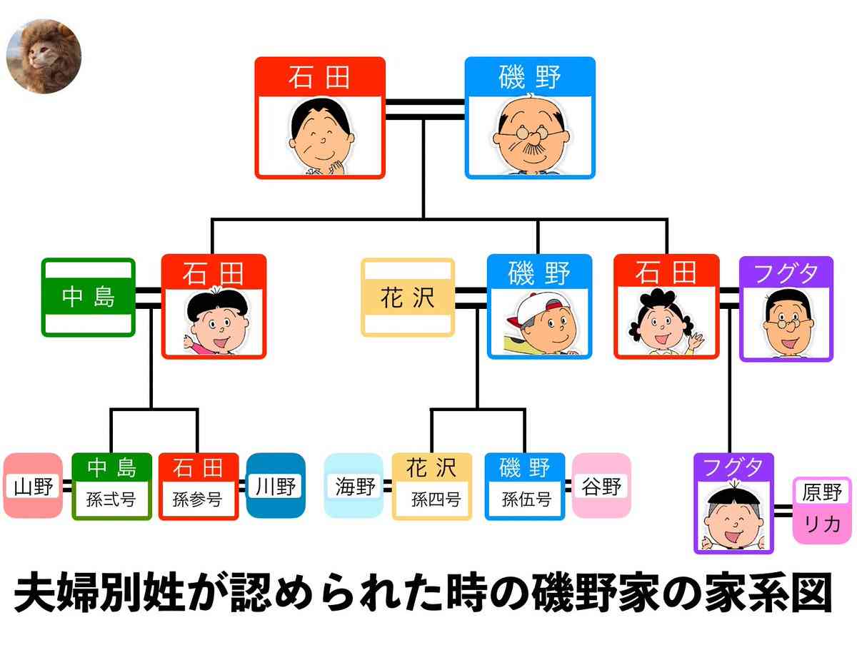 サザエさん例に夫婦別姓では「磯野一家といえない」作家・竹田恒泰氏が制度の危険性指摘