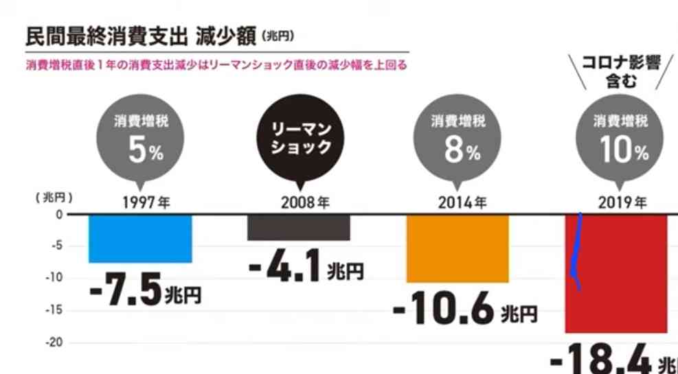 「消費税を守り抜く」自民森山幹事長発言トレンド、SNS反発「国民守れよ」「消費税の守護神」