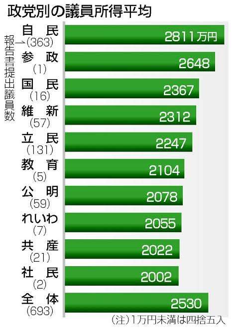 「消費税を守り抜く」自民森山幹事長発言トレンド、SNS反発「国民守れよ」「消費税の守護神」