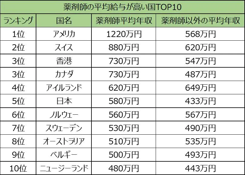平均年収が一番高い職業はやっぱり「医者」なの? 日本の平均収入と比較していくら高い?