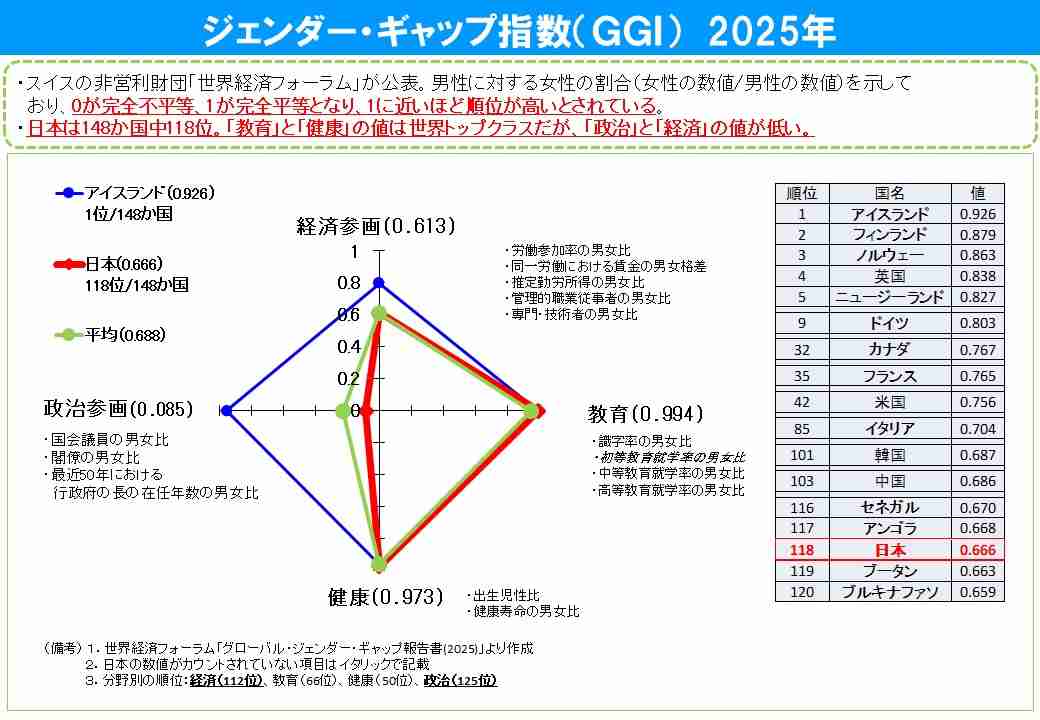 「男女平等ランキング」16年連続世界1位アイスランド 118位の日本とどこが違う? 万博で来日の女性大統領が語る「アイスランドは国会議員の約半数が女性。企業は女性の登用でより大きな利益を上げている」