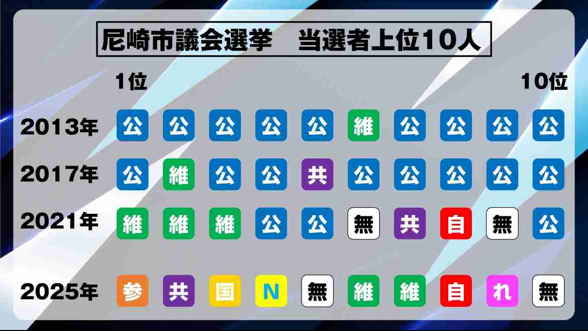 兵庫・尼崎市議選で参政高野氏トップ当選　「落ちれば政治家引退」で注目のN党候補も当選
