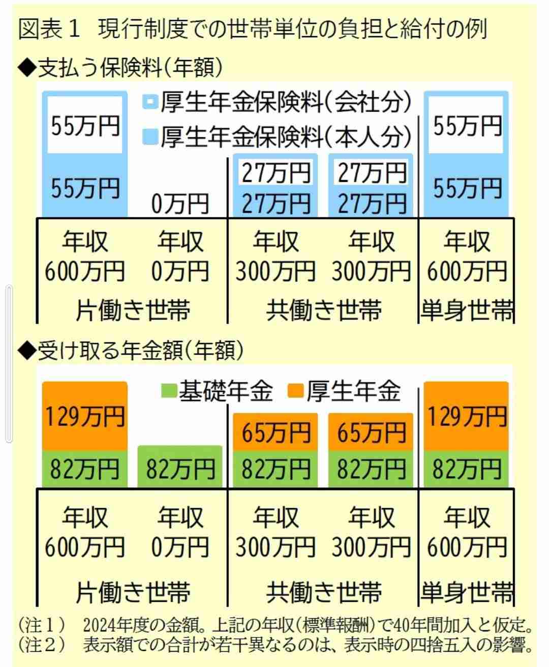 専業主婦年金は不公平？　保険料を納めないのは「虫が良すぎる」のか　3号制度廃止の議論加速　“働けない人”のサポートが大切