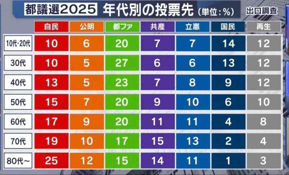 都議選から一夜明け…自民党幹部「思ったよりも大負けした」7月参院選の影響心配する声 石破首相「非常に厳しいご審判」
