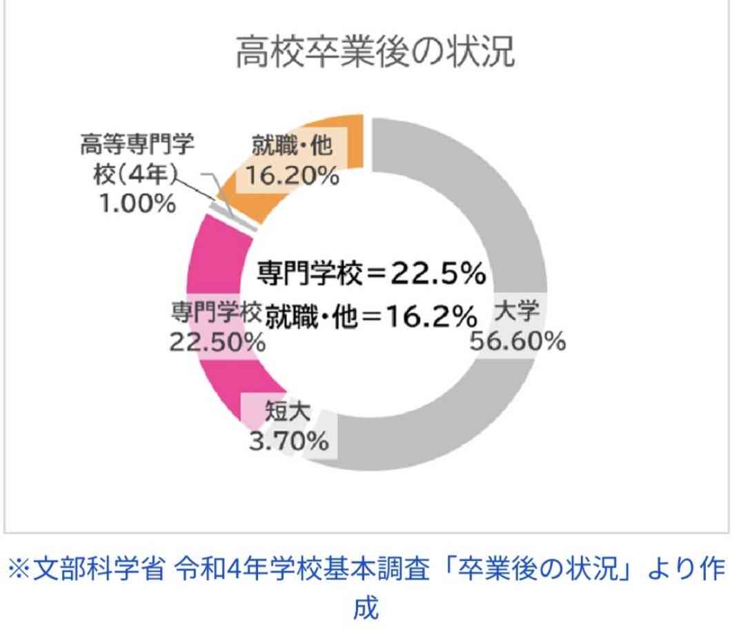 定員割れ続く“Fラン大学”の価値は?簡単すぎる講義内容が問題視 止まらぬ少子化「どんどん淘汰される」学生が将来見つめる「モラトリアムとしての大学があってもいい」という声も