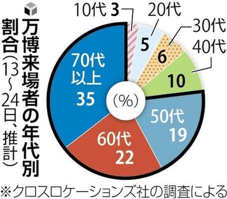 「東京の若者は万博に行きたがらない」なぜ？都民「中央線沿いに住んでいると…」意外な理由が明らかに