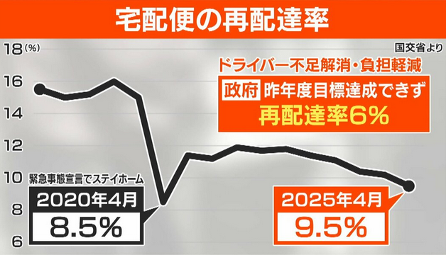なぜ「置き配」が標準に？――再配達率8.4％が突きつけた、「無料神話」の終焉　現場は「効率4割アップ」の一方で不安の声も