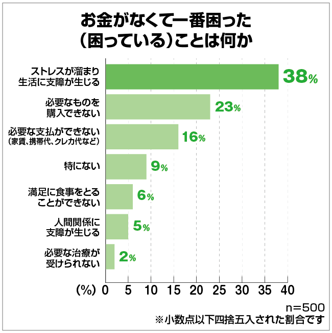 皆さん、本当にお金に困ってますか？