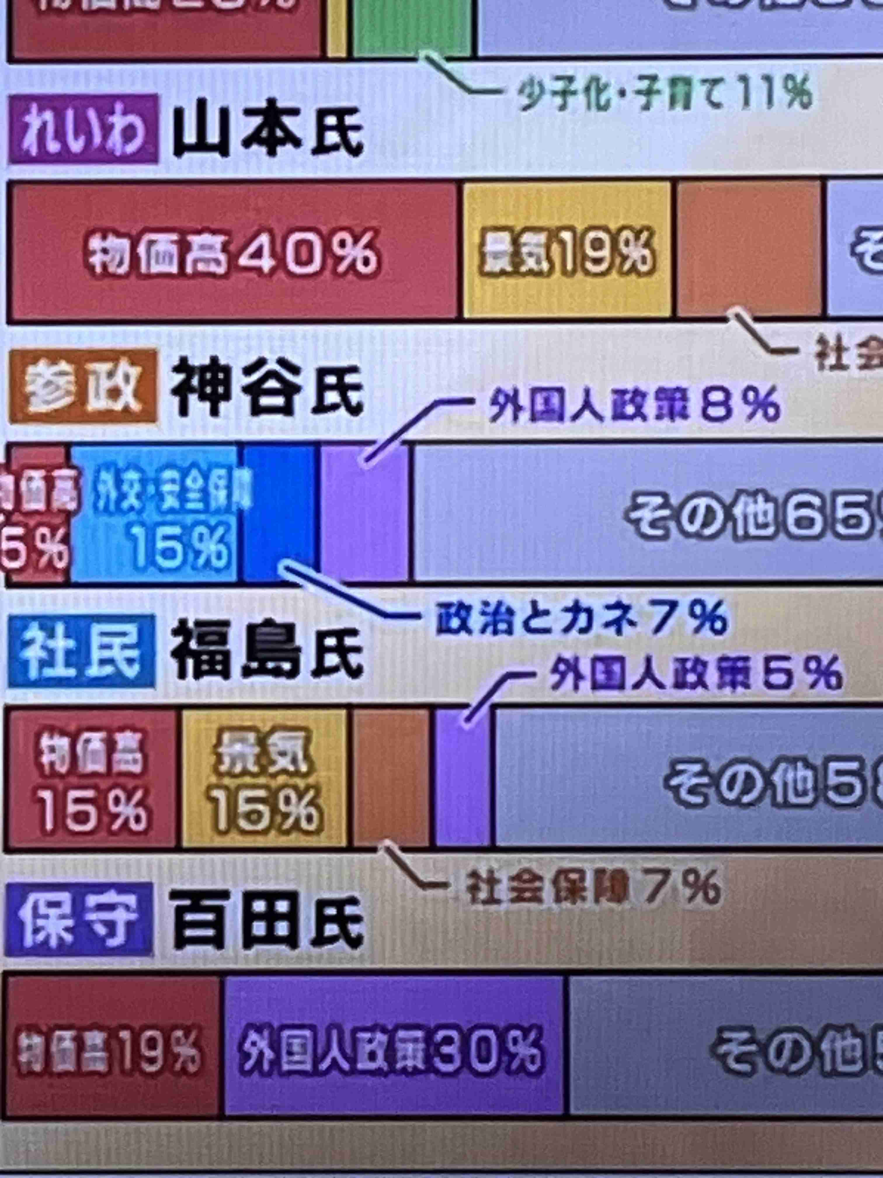 そりゃ参政党に票が流れるわけだ…5割の自民支持層に見放された石破政権が自ら作った
