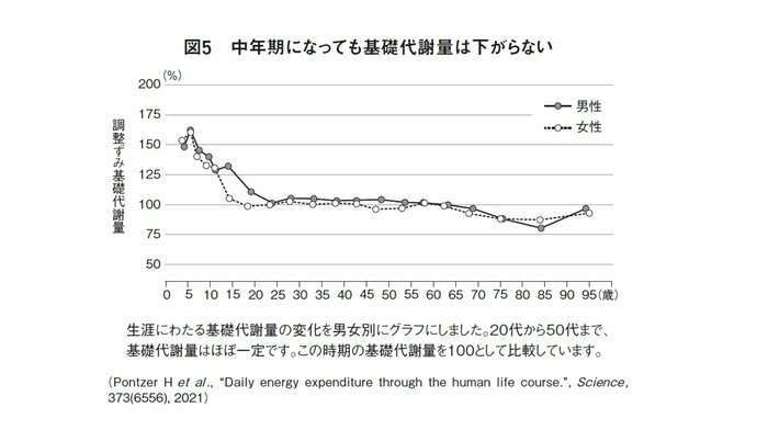 30代半ばくらいから太りだす人と変わらない人と痩せていく人の違い