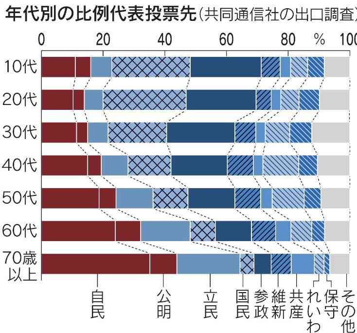 石破首相「痛恨の極み。深くお詫び」与党過半数割れの参院選結果受け続投を表明「国政に停滞招かない」