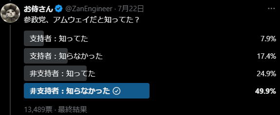 参政党に投票して後悔している人いますか?