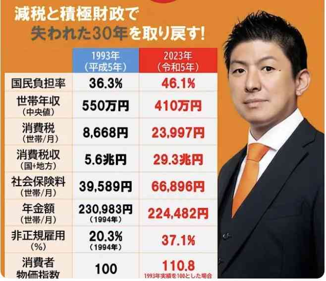 参政党に投票して後悔している人いますか?
