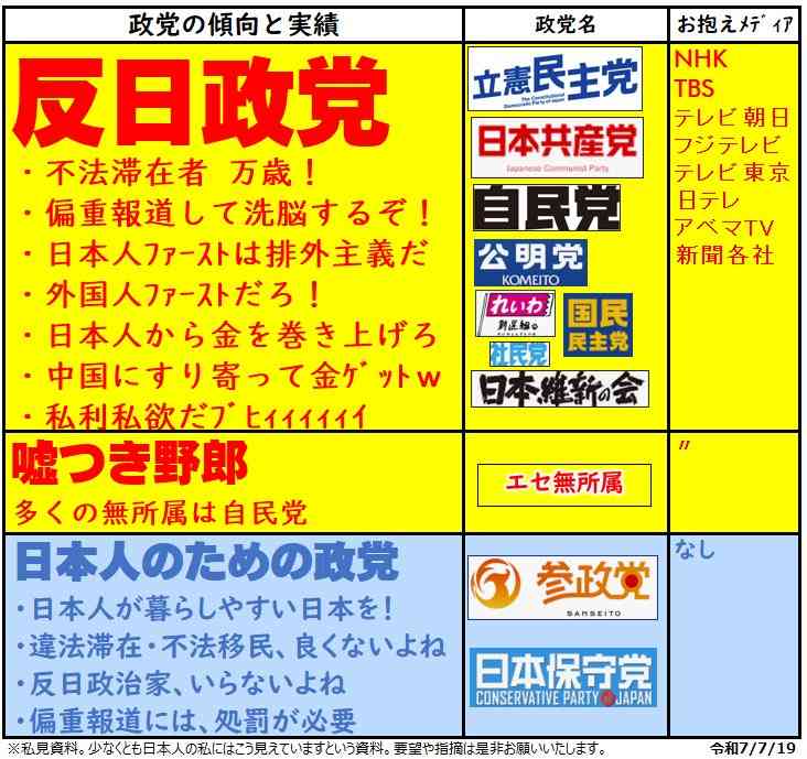 参政党に投票して後悔している人いますか？