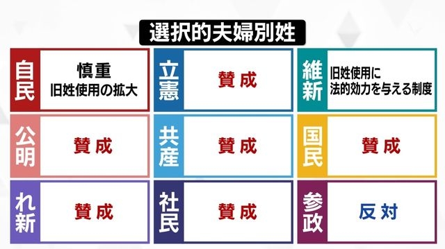 夫婦別姓「早く実現を」　事実婚ペア、法制化訴え【25参院選】