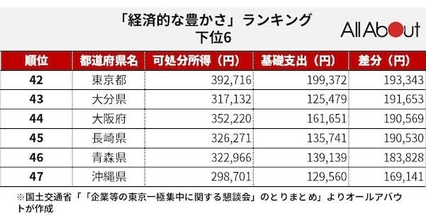 物価高で生活困窮する中で｢日本で一番安い都市｣が首都圏にあった…湘南新宿ライン停車駅がある都市の名前