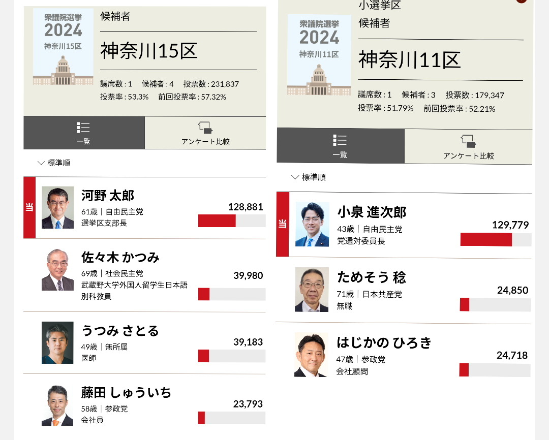「次の首相」高市早苗氏26%・小泉農相22%・石破首相8%…読売世論調査