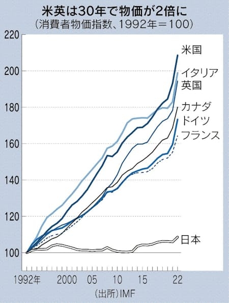 物価上昇は先進国トップクラスに…エンゲル係数が示す“貧困化”【数字でわかる今の日本】