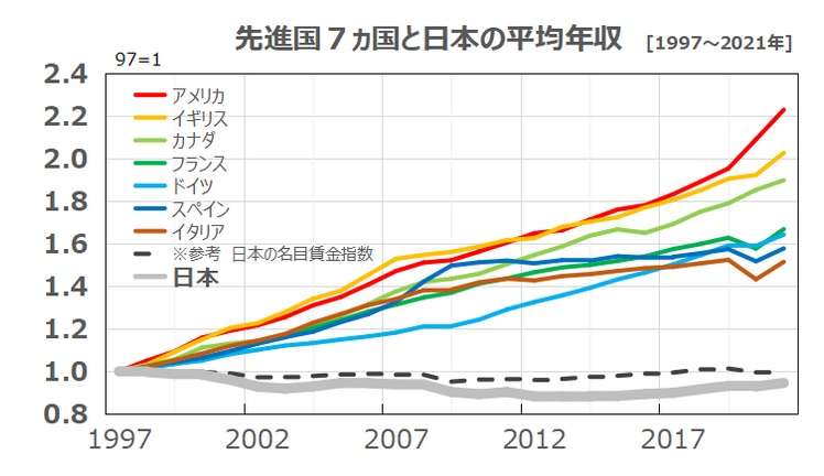 物価上昇は先進国トップクラスに…エンゲル係数が示す“貧困化”【数字でわかる今の日本】
