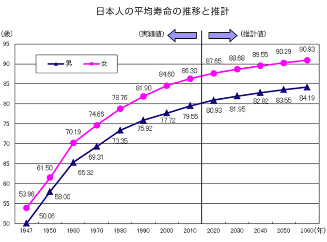 2024年の日本人平均寿命　女性は87.13歳で40年連続世界1位　男性は81.09歳　厚労省