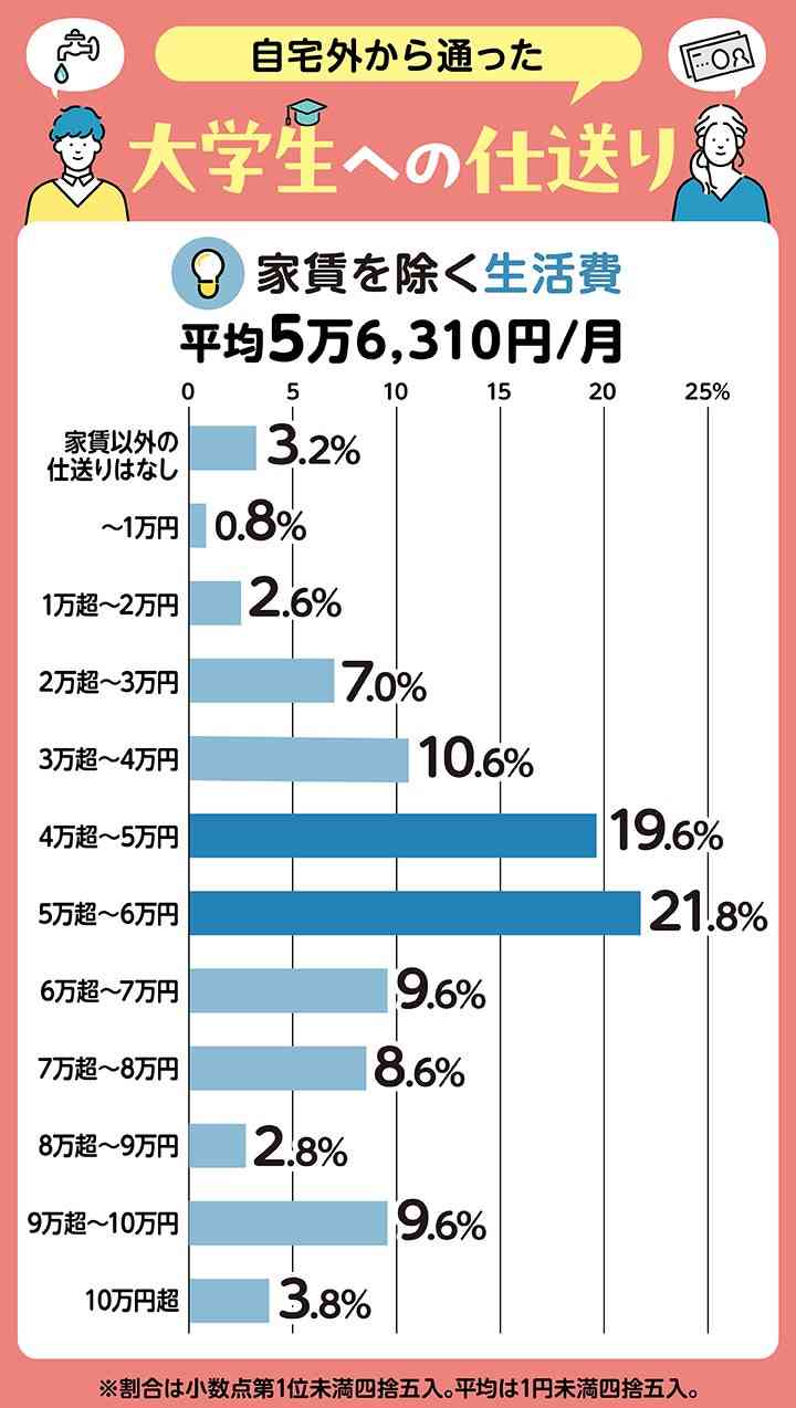 大学生一人暮らし仕送りはいくら必要？