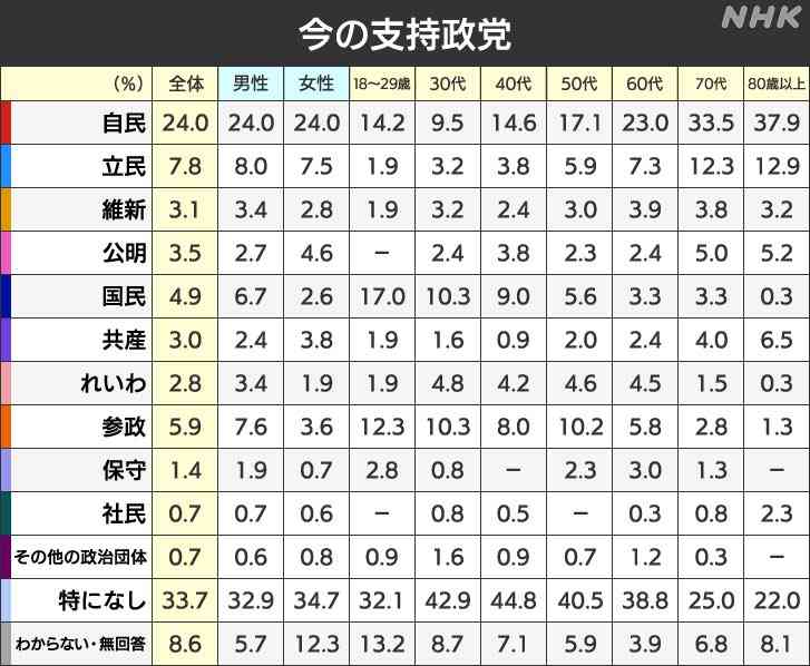 【参院選情勢】自公で過半数厳しいか　参政党が躍進可能性　共同・太田氏「自民は参政党にものすごい危機感」参政党が支持を集める背景は