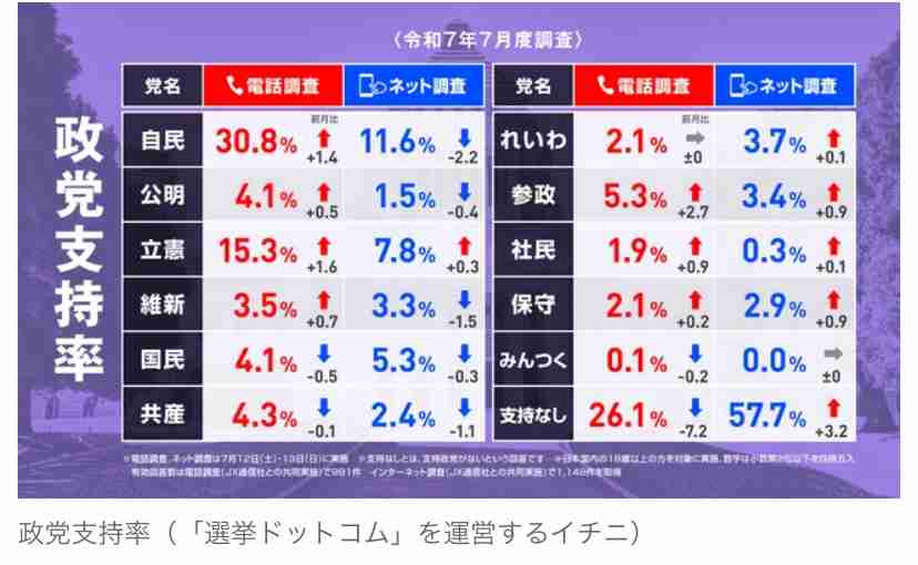 【参院選情勢】自公で過半数厳しいか　参政党が躍進可能性　共同・太田氏「自民は参政党にものすごい危機感」参政党が支持を集める背景は