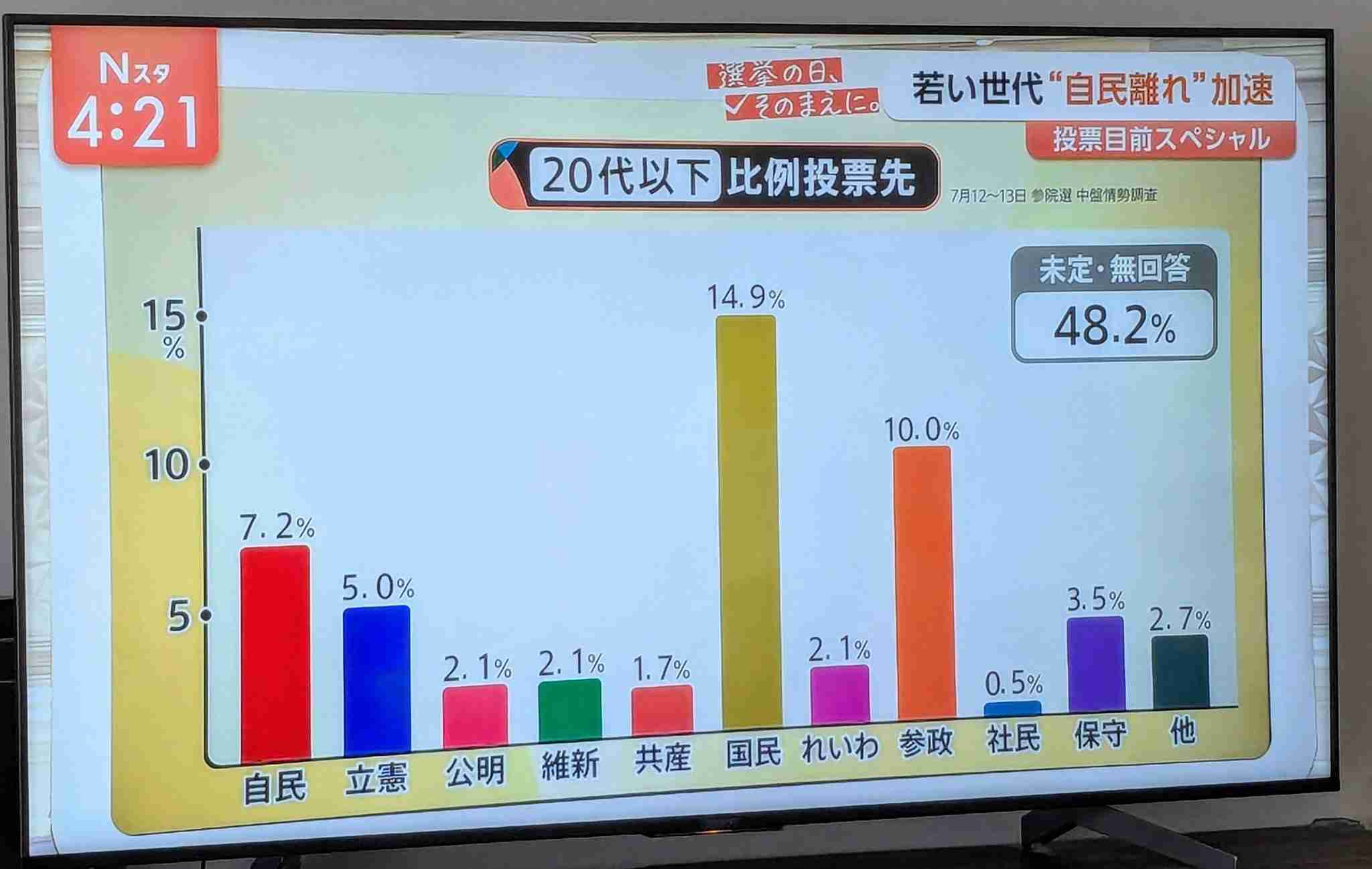 【参院選情勢】自公で過半数厳しいか　参政党が躍進可能性　共同・太田氏「自民は参政党にものすごい危機感」参政党が支持を集める背景は
