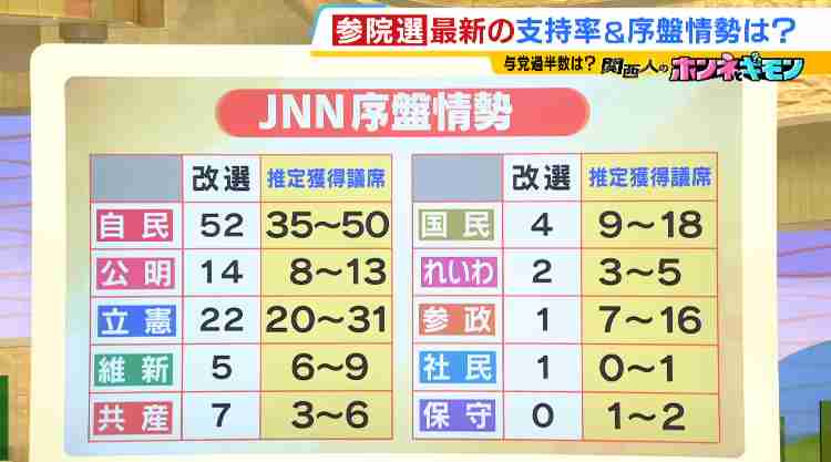 参政党代表の「ロリコン」「メロンパンで死ぬ」発言にネット大荒れ、それでも止まらぬ躍進劇の謎
