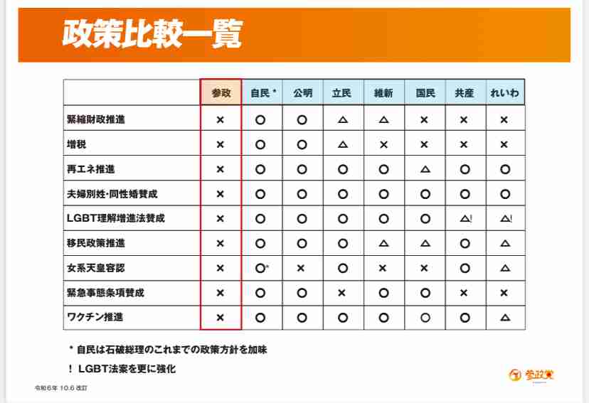参政党代表の「ロリコン」「メロンパンで死ぬ」発言にネット大荒れ、それでも止まらぬ躍進劇の謎