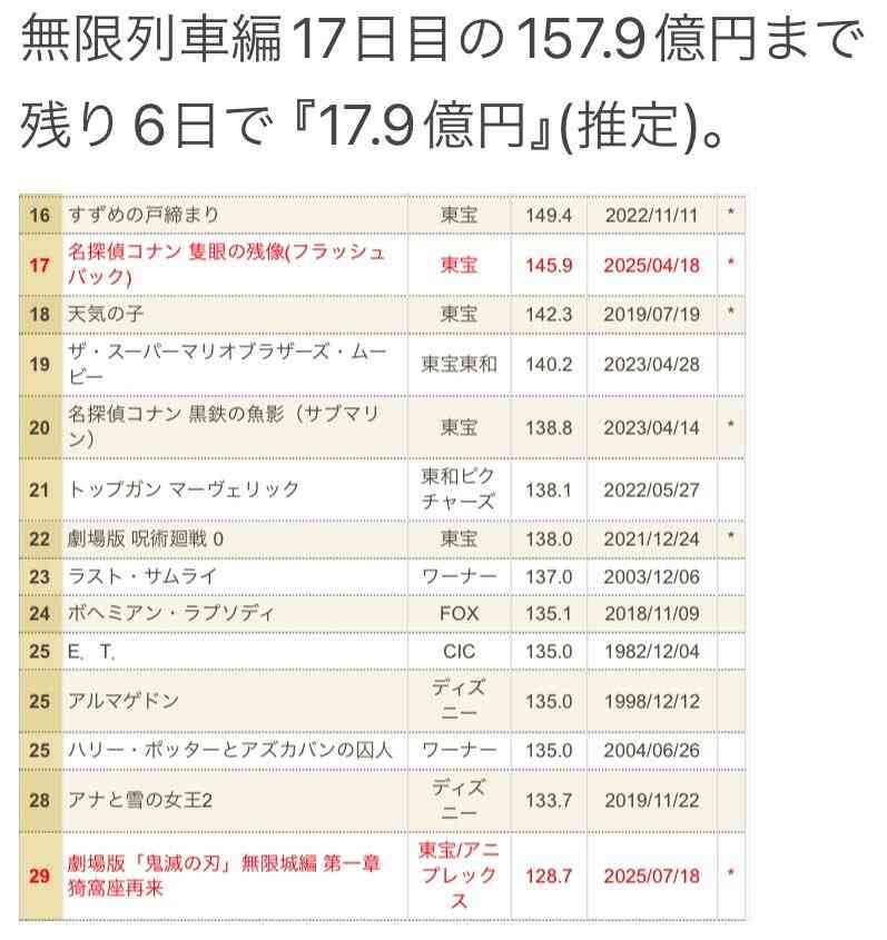 映画『鬼滅の刃』無限城編、公開10日間で興収128.7億円突破!無限列車編+21億円上回るペース 8日間で最速100億円突破し日本記録再び更新
