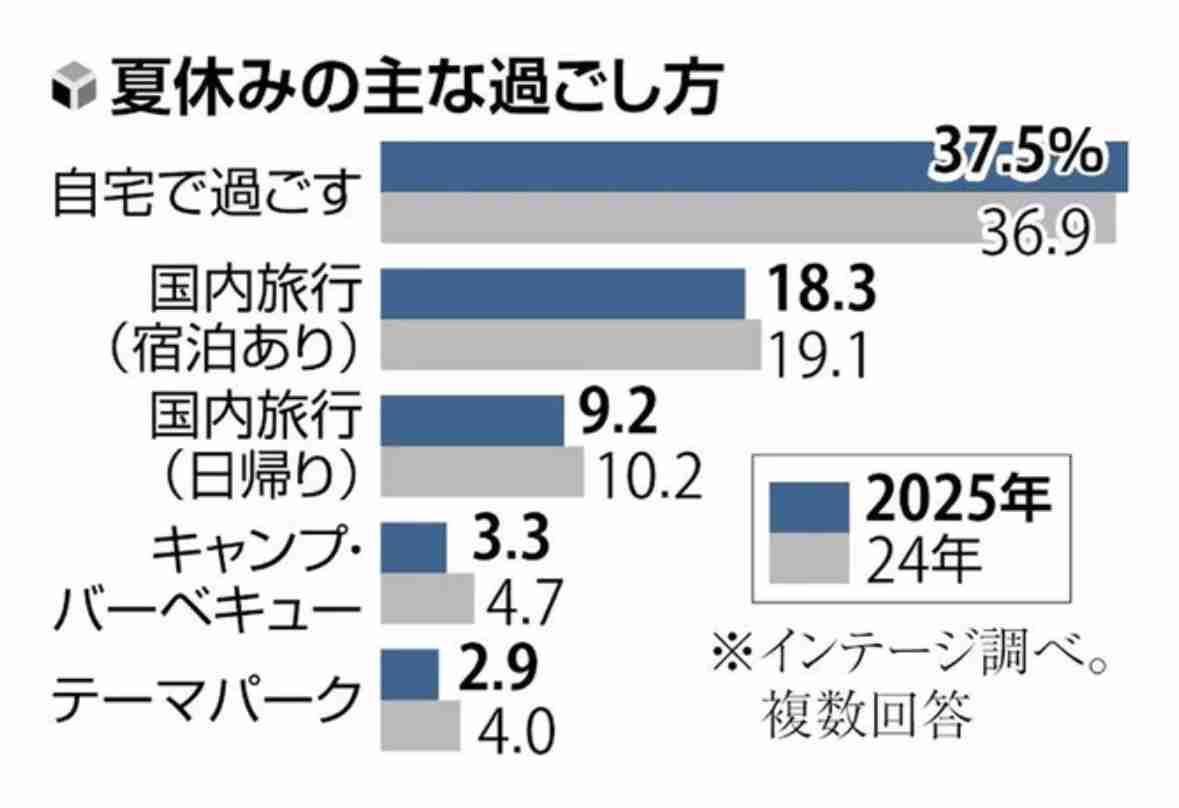 夏休み予算も節約志向、2,2％減の5万7284円…猛暑も重なり「自宅で」顕著