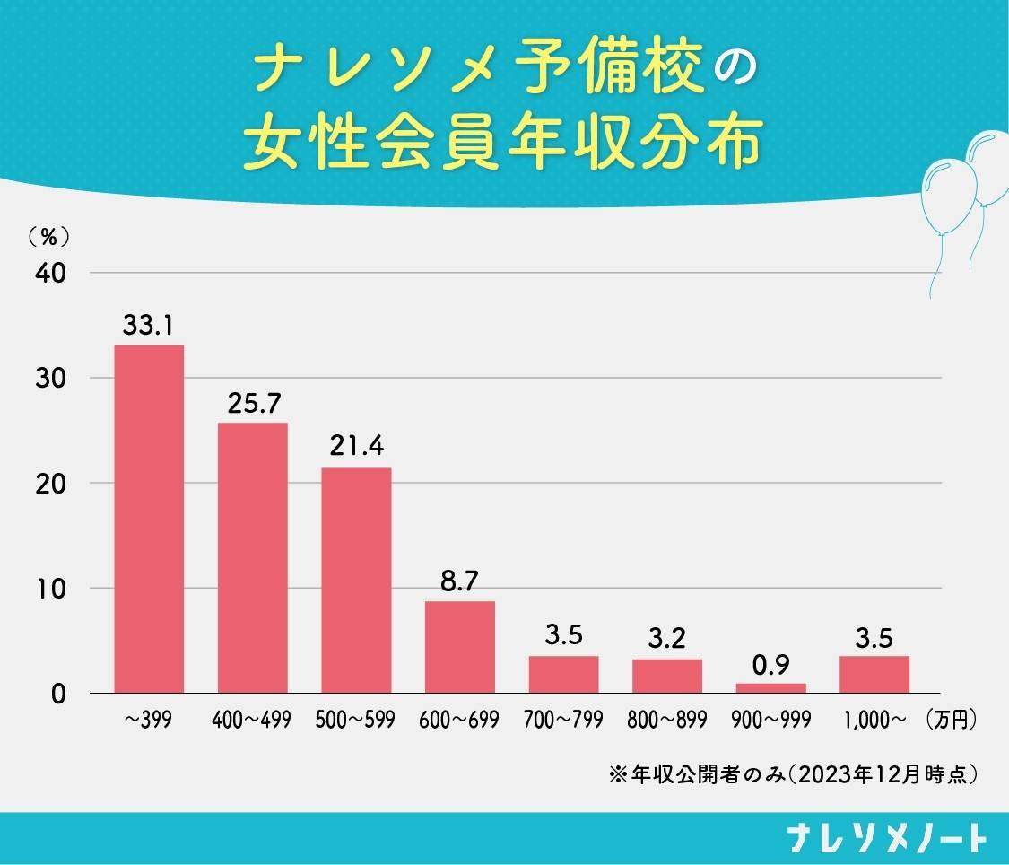 40歳「年収400万円」の会社員。“婚活中の女性”が求める年収が「900万円」と聞き驚き！ 今の自分の収入で“婚活”は難しいでしょうか？「理想・妥協できる年収」もあわせて確認