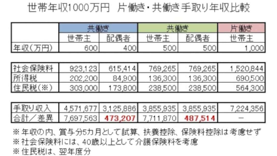 世帯年収1000万の生活