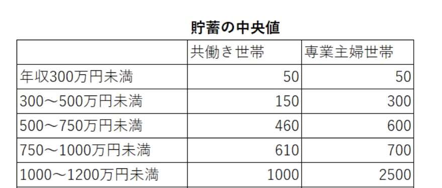 【富裕層・超富裕層】日本に何パーセントいる?【平均貯蓄額一覧】年代別のリアルな懐事情を見る