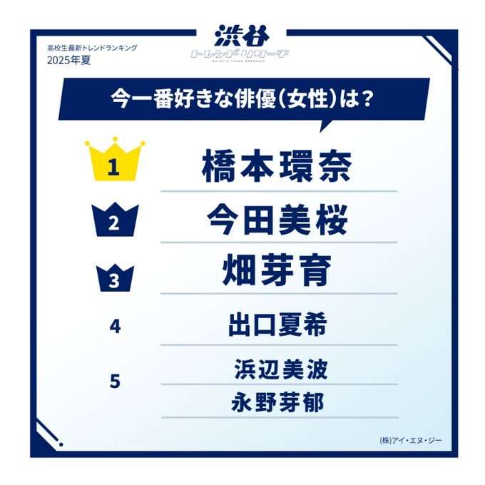 【上半期CM出演ランキング】芦田愛菜、19社起用で3年ぶり首位 川口春奈が2位で猛追