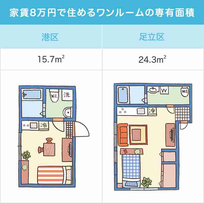 東京23区内ならワンルームで家賃8万は普通ですか？