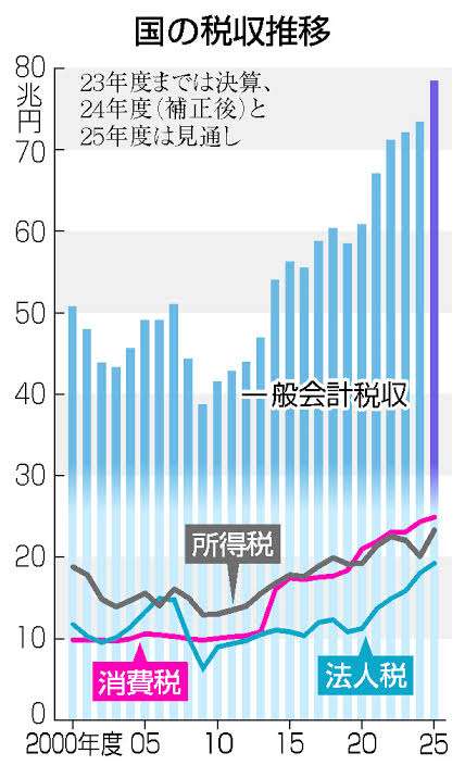 国税収が過去最高75兆円台、24年度・5年連続で更新へ…物価高で消費税や法人税が伸びる