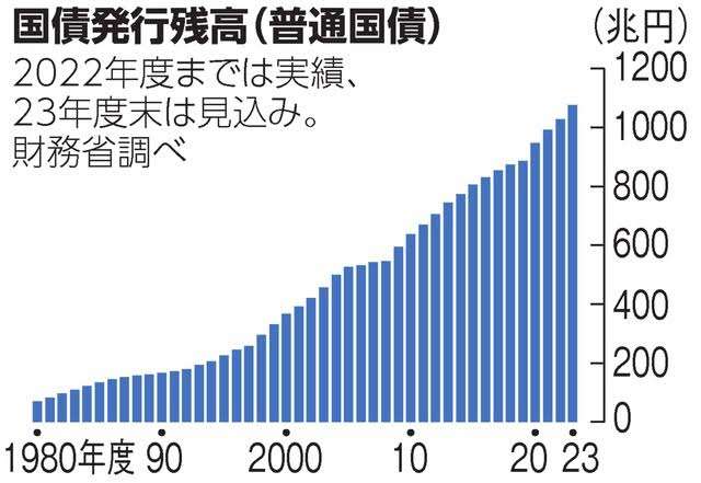 国税収が過去最高75兆円台、24年度・5年連続で更新へ…物価高で消費税や法人税が伸びる