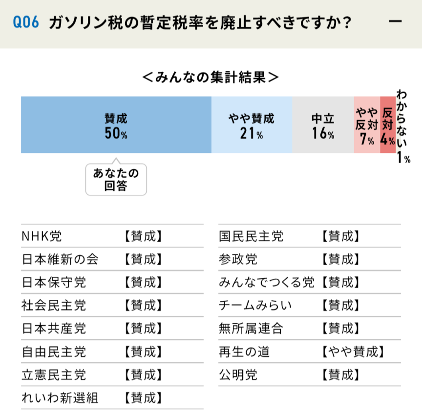 石破内閣支持率32.8％　前回調査から1.8ポイント下落　7月JNN世論調査