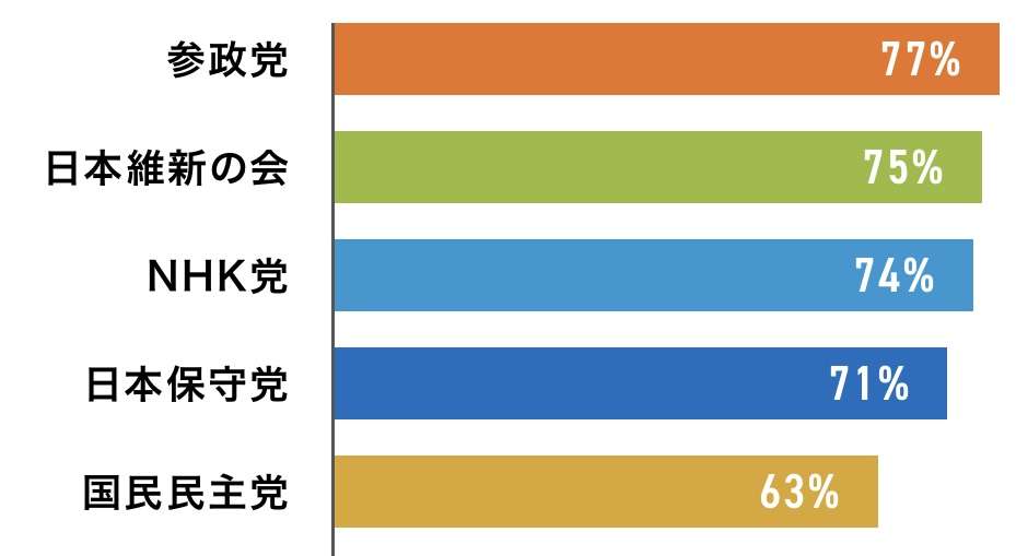 5月の実質賃金2.9%減り“5カ月連続マイナス” 厚労省「給与の増加が物価高に追いついていない」